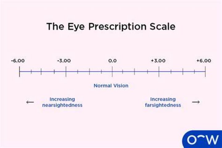 What is considered bad eyesight prescription?