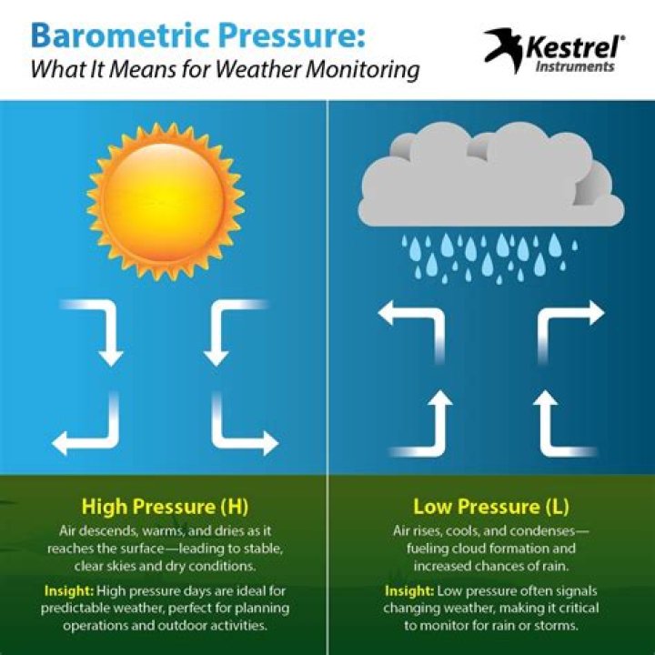 What is considered high and low barometric pressure?