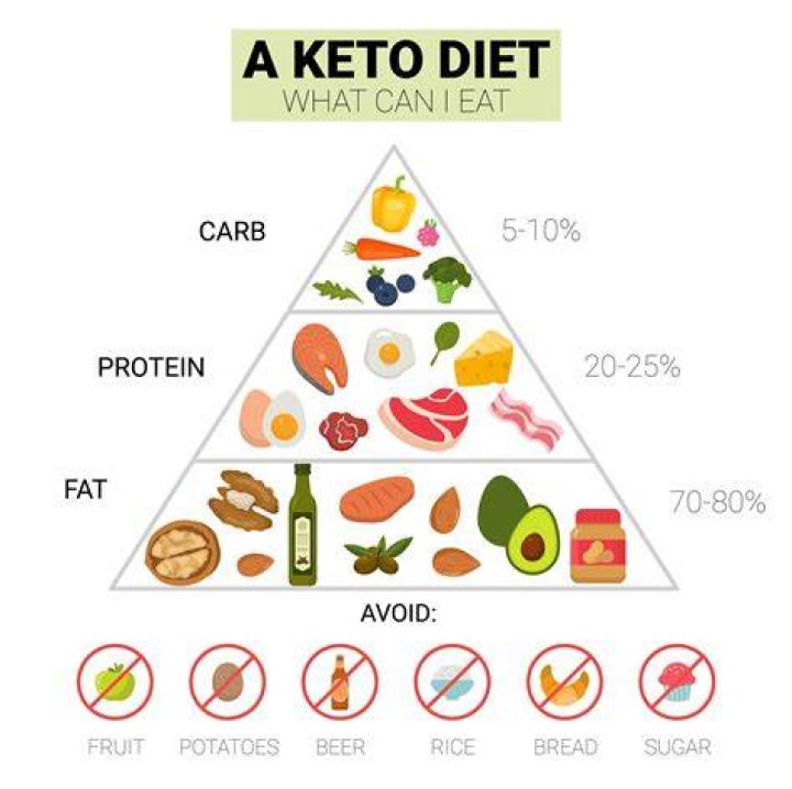 What is considered keto-friendly?