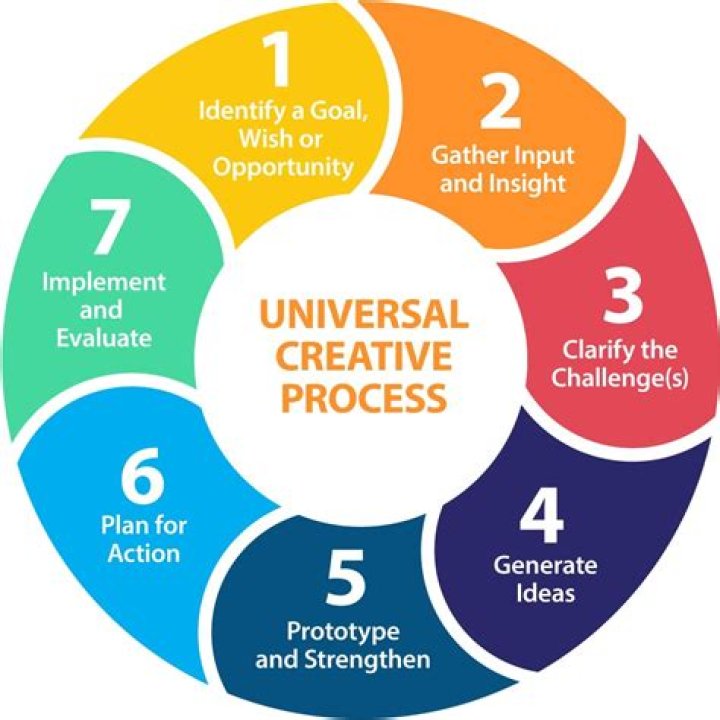 What is creative design?