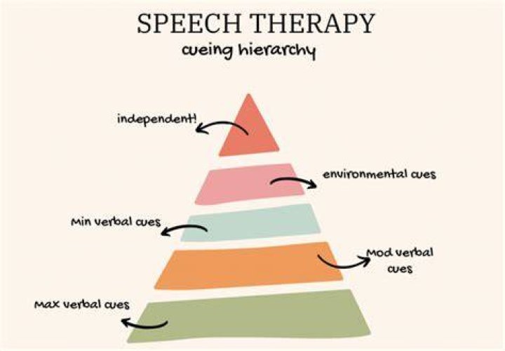 What is cueing in speech therapy?