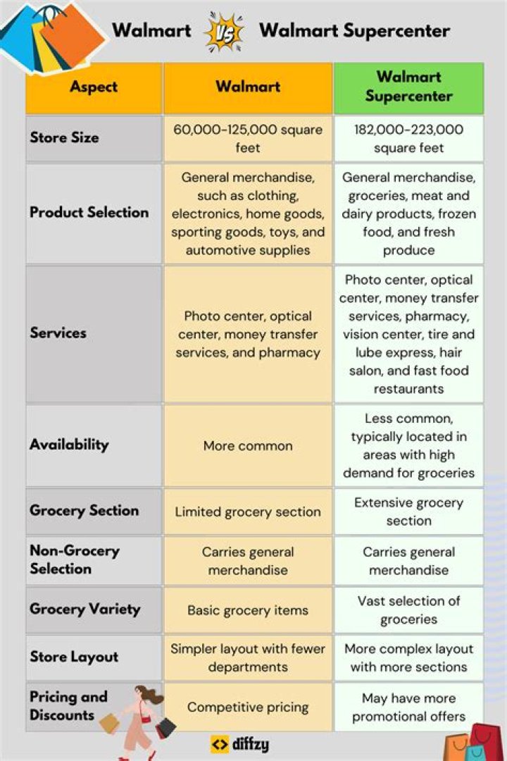 What is difference between Walmart and supercenter?