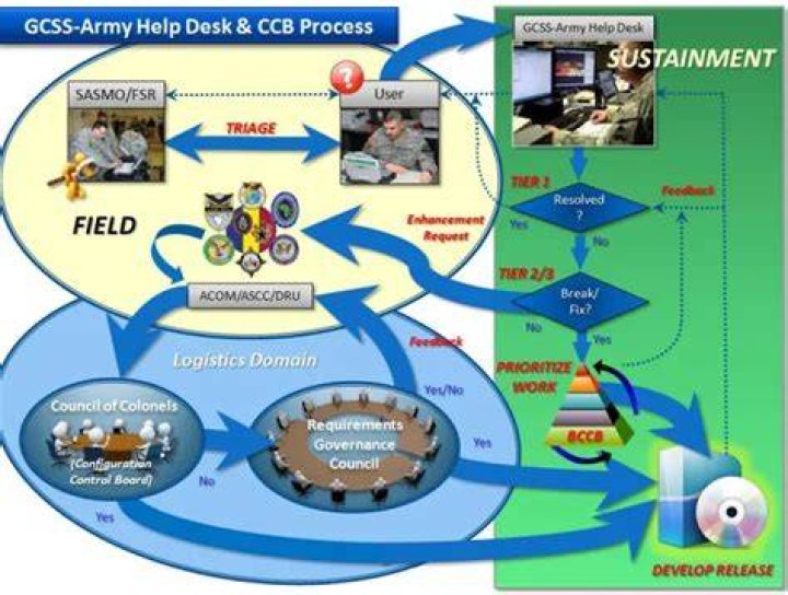 What is Gcss-army?