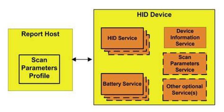 What is HID compliant device?