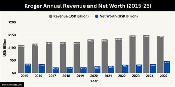 What is Kroger’s net worth?
