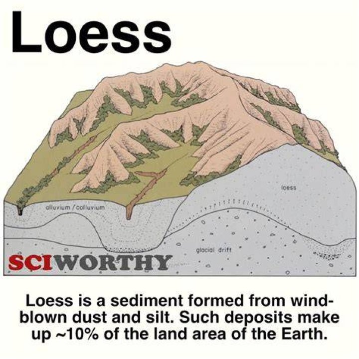 What is loess in geography?