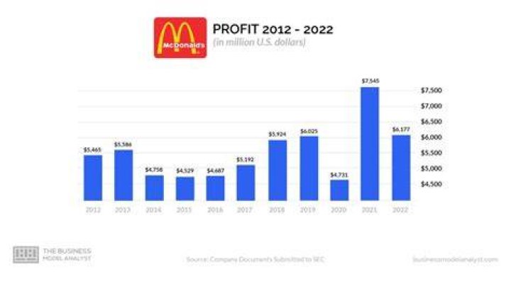 What is McDonald’s most profitable item?
