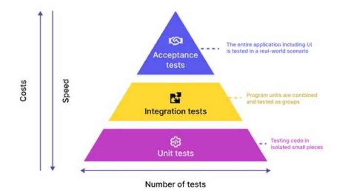 What is meant by unit test?
