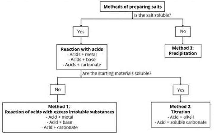 What is method of preparation?
