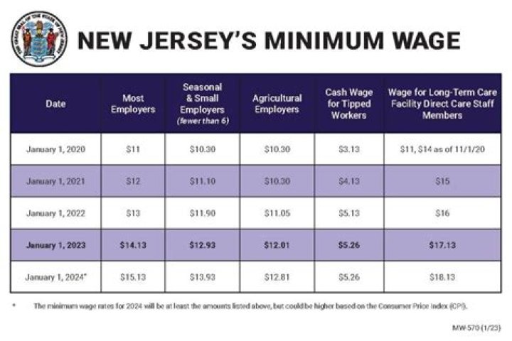 What is min wage in NC?