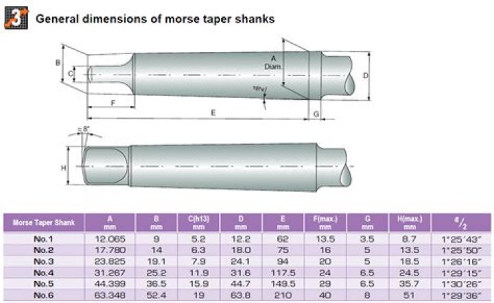 What is Morse taper ratio?