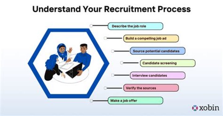 What is ongoing hiring?