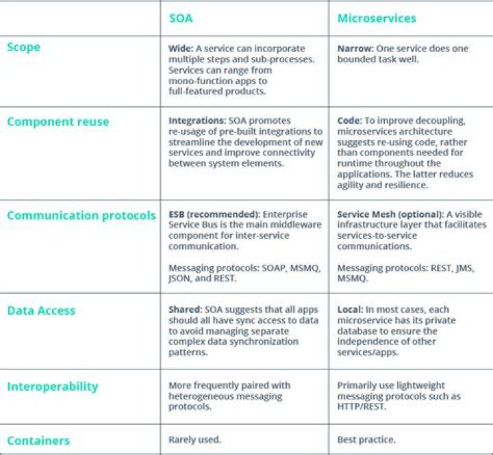 What is SOA example?