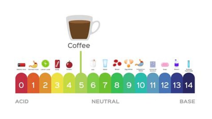 What is the acidity of coffee?