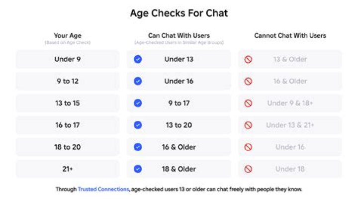 What is the age limit for Amazon?