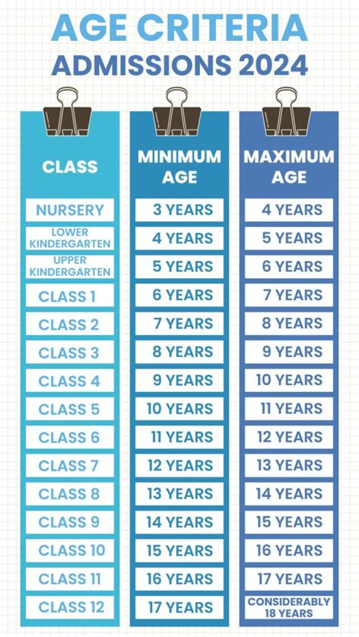 What is the age limit for DCI?