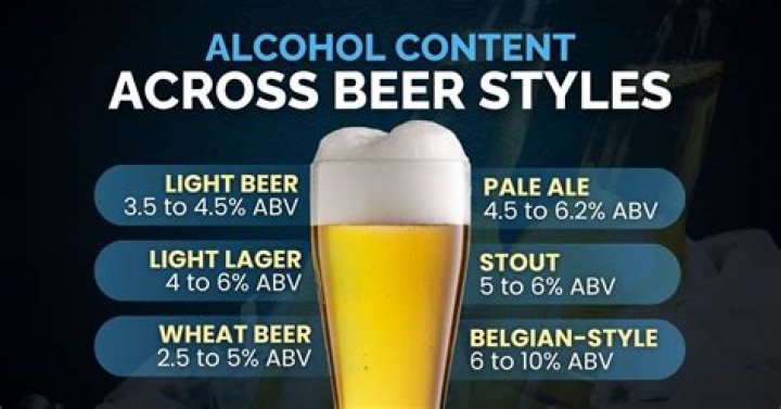 What is the alcohol content in German beer?