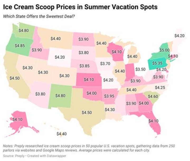 What is the average ice cream price?