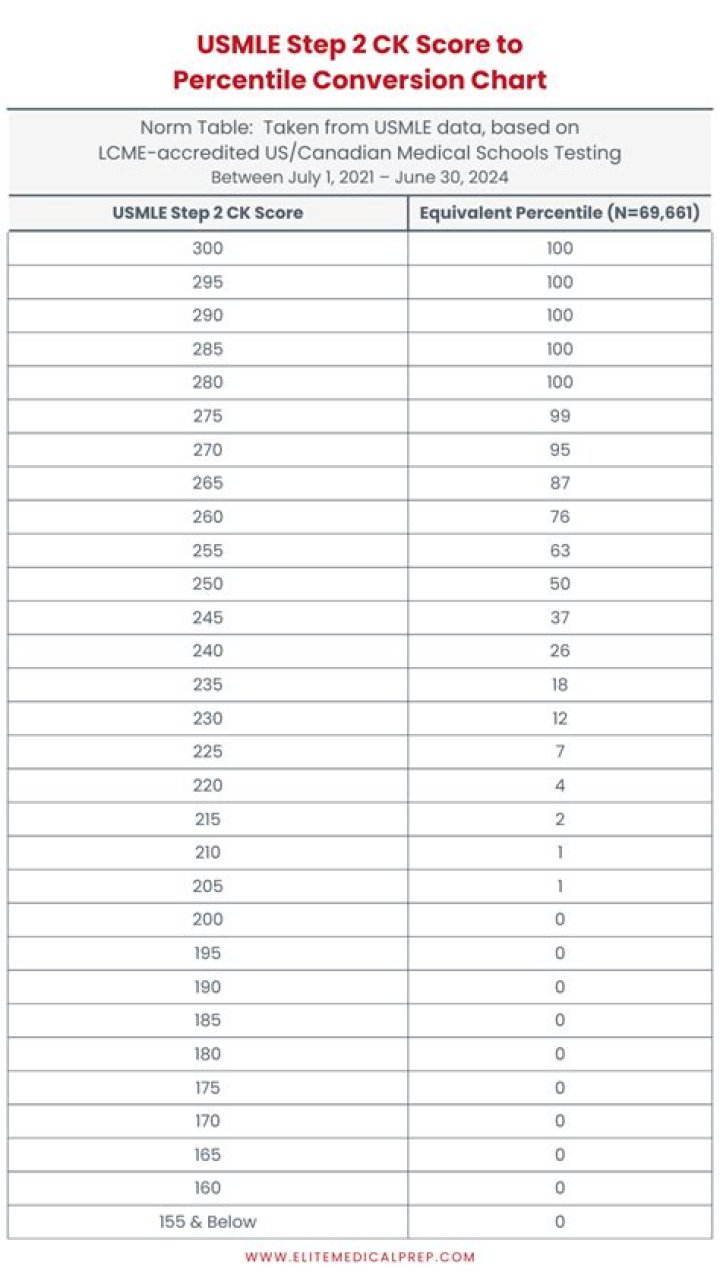 What is the average score for Usmle Step 2?