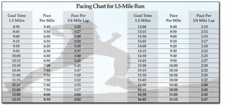 What is the average time for 1.5 mile run?