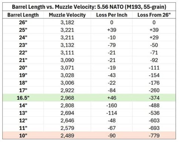 What is the best barrel length for 224 Valkyrie?