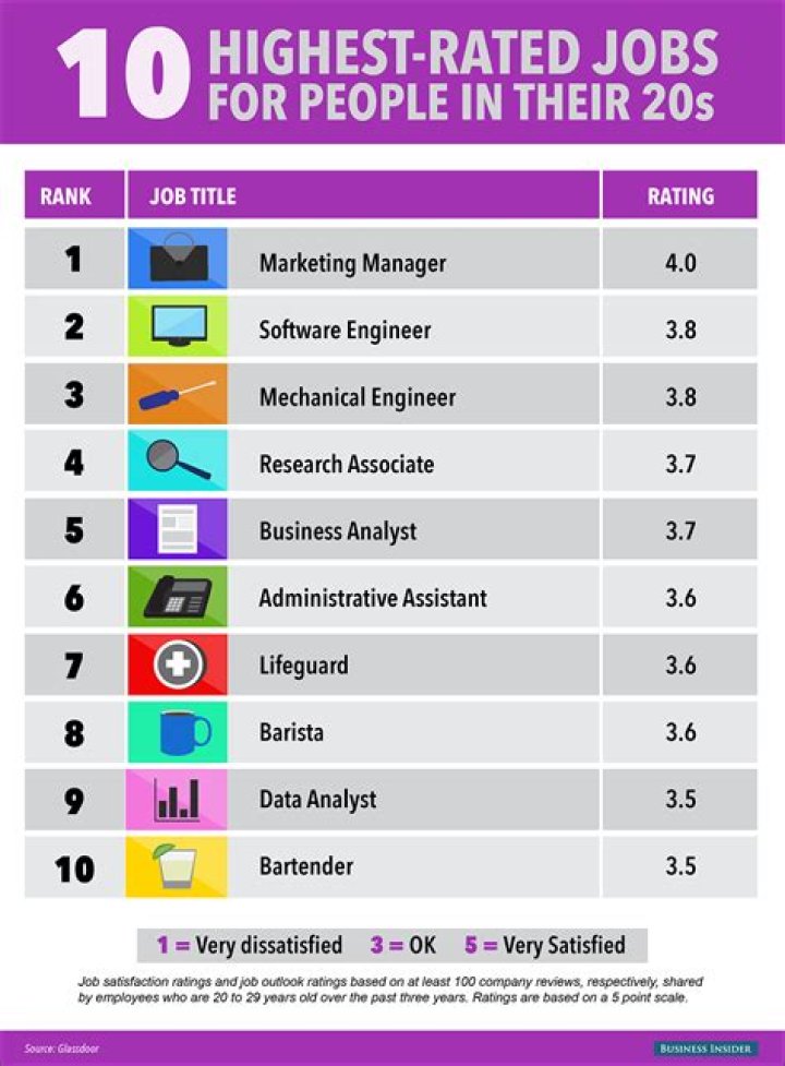 What is the best job for a teenager?