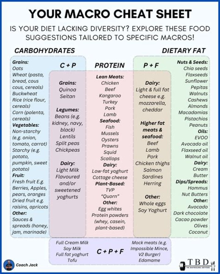 What is the best macro for weight loss?