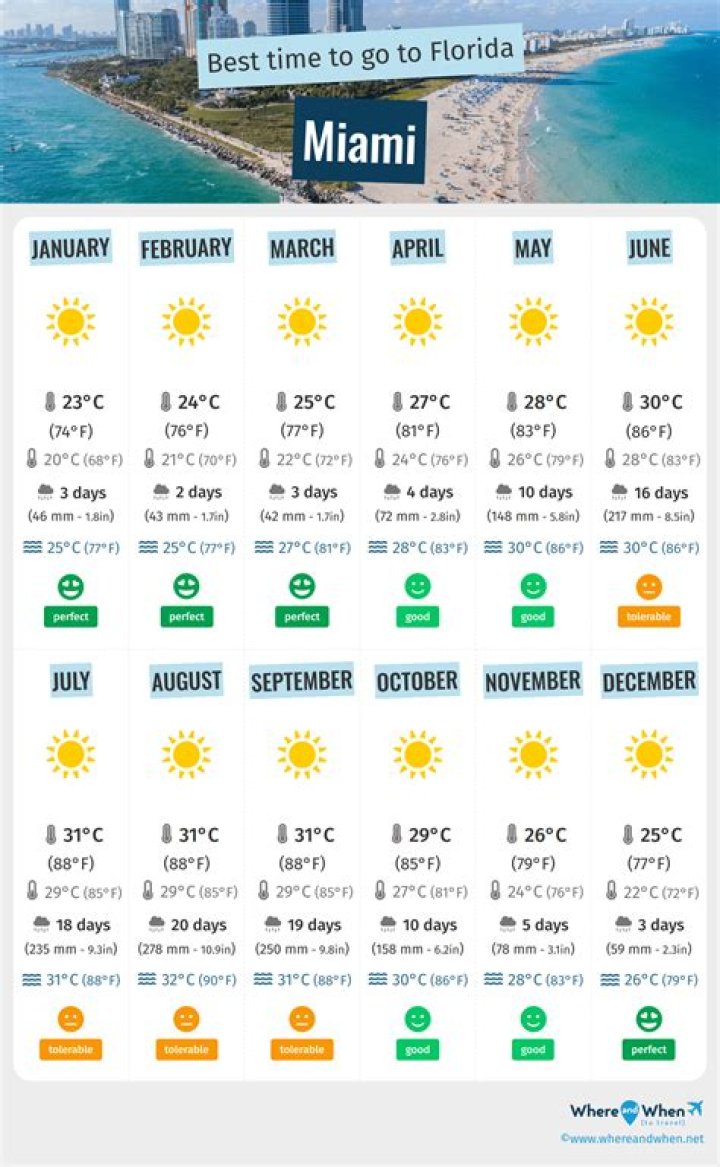 What is the best month to go to Playa del Carmen?