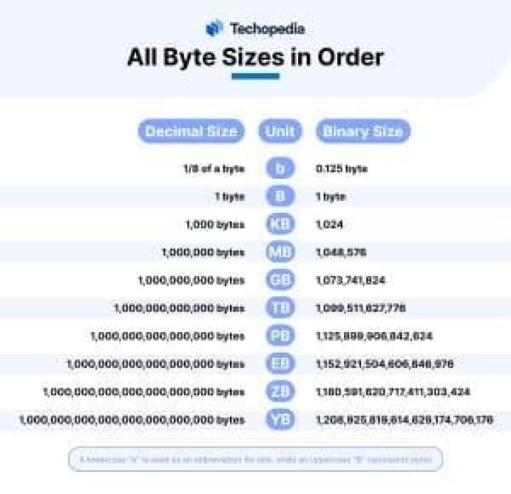 What is the biggest byte size?