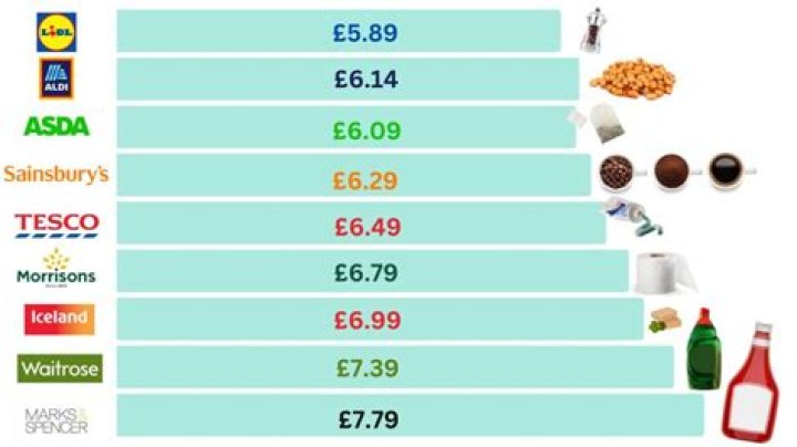 What is the cheapest thing in Dunkin?