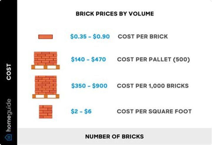 What is the cost of 1000 bricks?