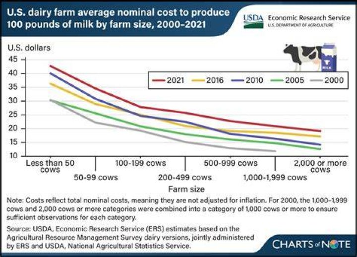 What is the cost of milk in 2021?