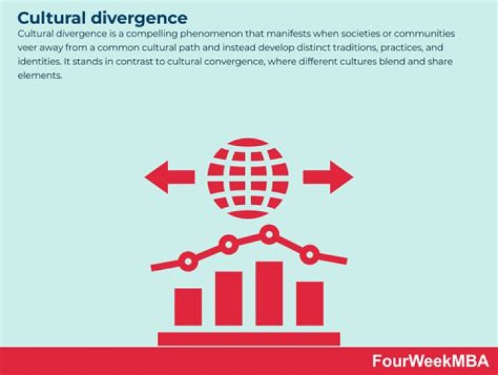 What is the definition of cultural convergence apex?
