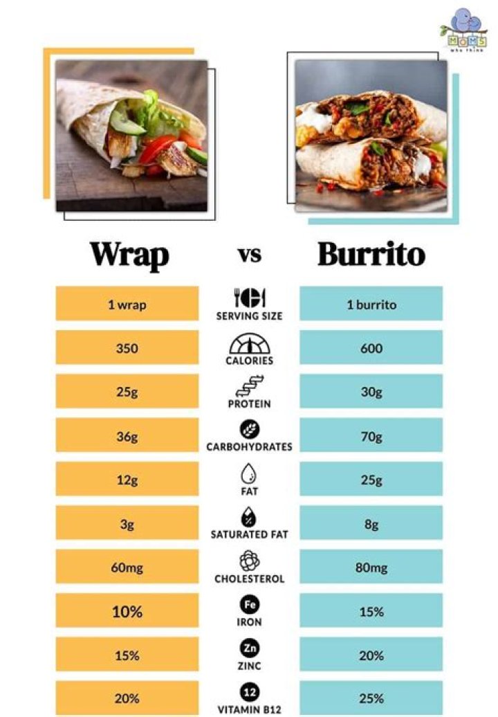 What is the difference between a burrito bowl and a salad at Chipotle?