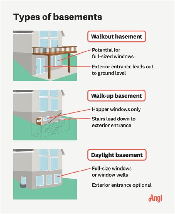 What is the difference between a walkout basement and a daylight basement?
