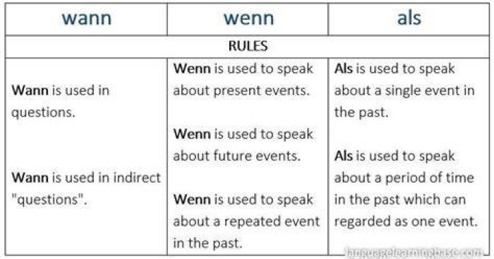 What is the difference between ALS and WENN?