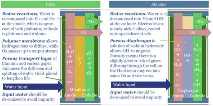 What is the difference between electrolyte and alkaline water?