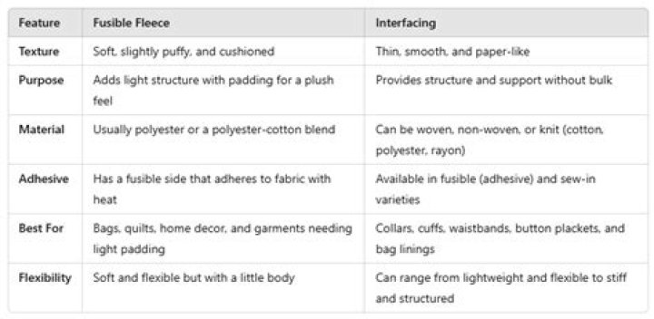 What is the difference between fusible fleece and fusible batting?