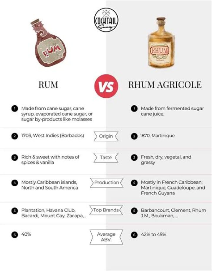 What is the difference between rum and rhum agricole?
