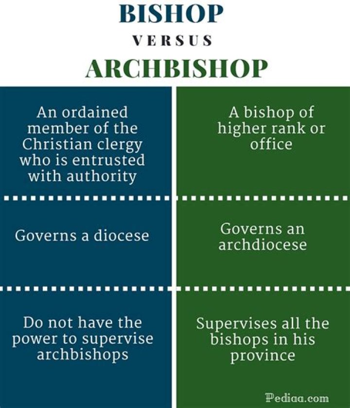 What is the difference between the bishop and archbishop?