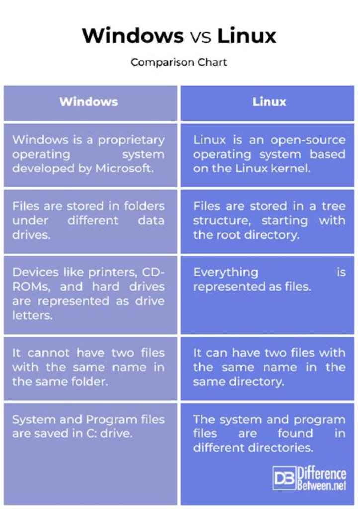 What is the difference between Unix and Windows?