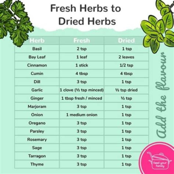 What is the dried equivalent of 1/2 cup fresh parsley?