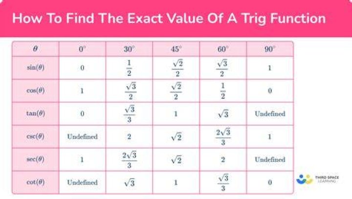 What is the exact value of cosine of 45?