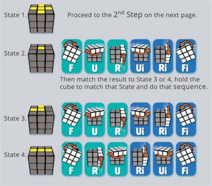 What is the fastest way to solve a Rubik’s Cube 3×3?