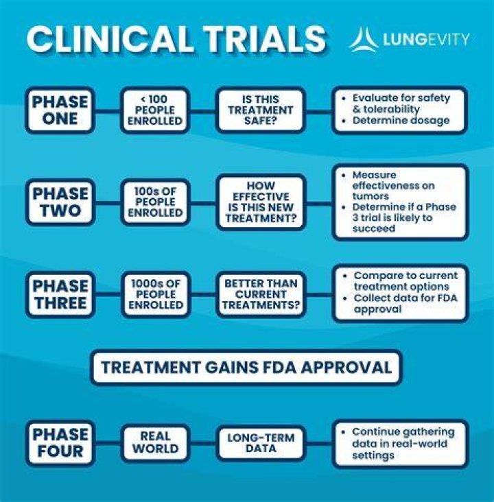 What is the gold standard for clinical trials?