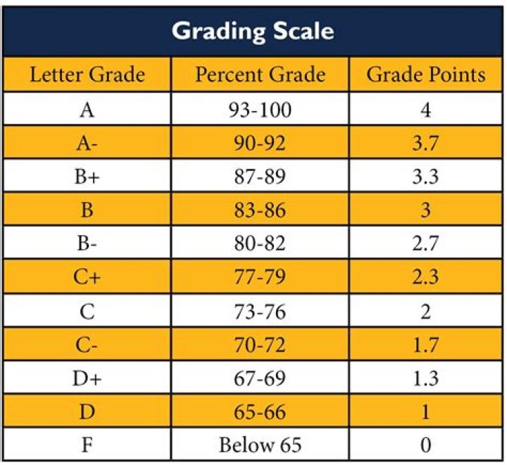What is the grading scale for Grand Canyon University?