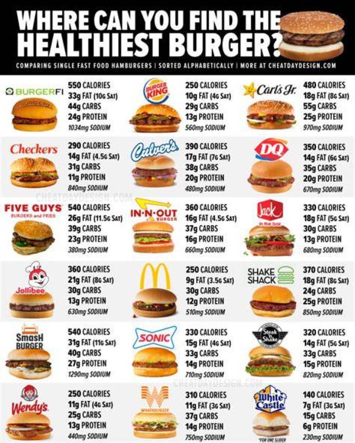 What is the healthiest fast-food sandwich?