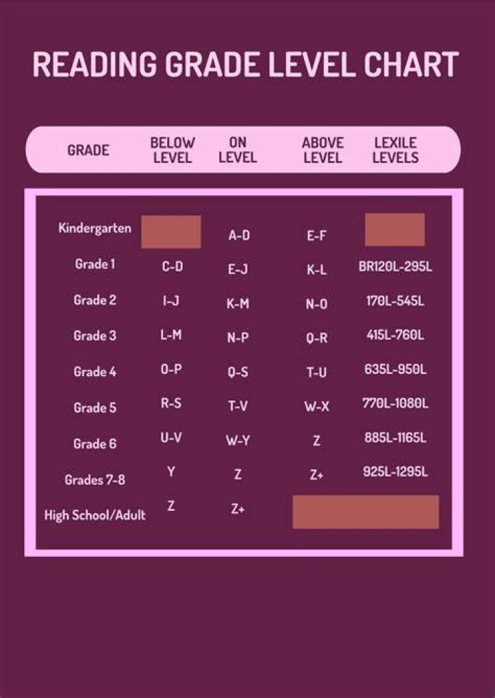 What is the highest level in reading?