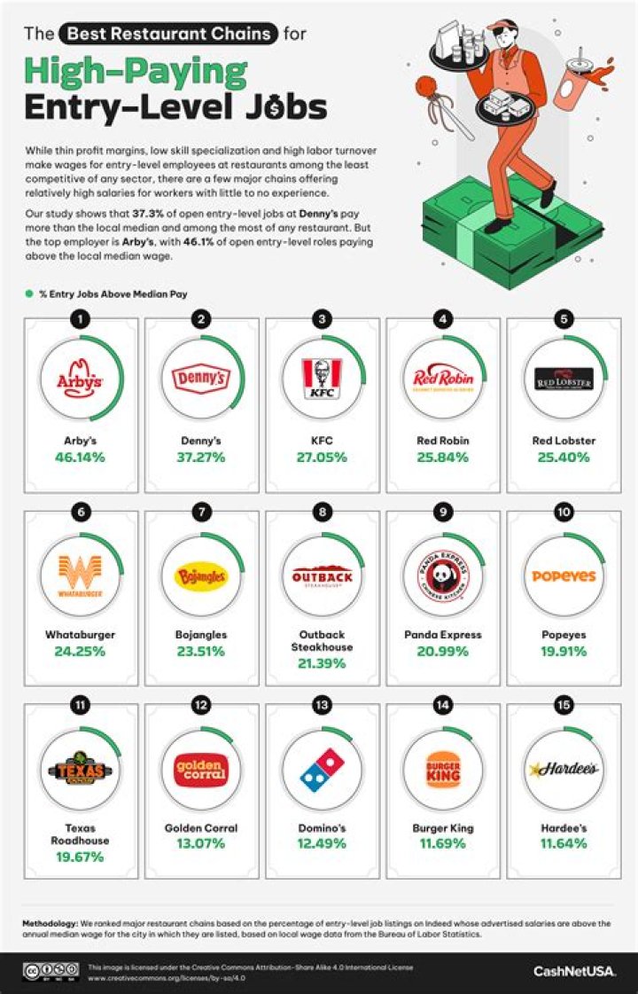 What is the highest paying fast food job?