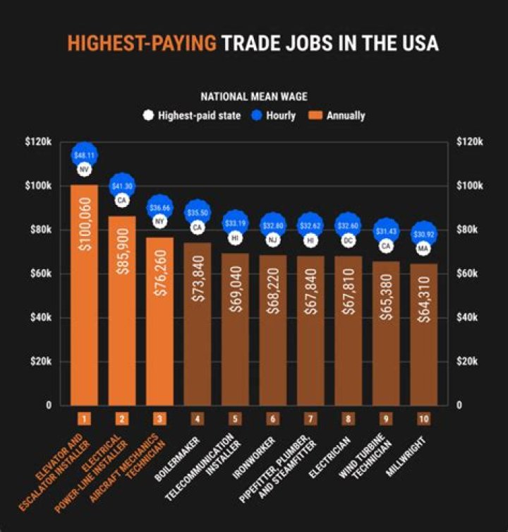 What is the highest paying job at Whole Foods?
